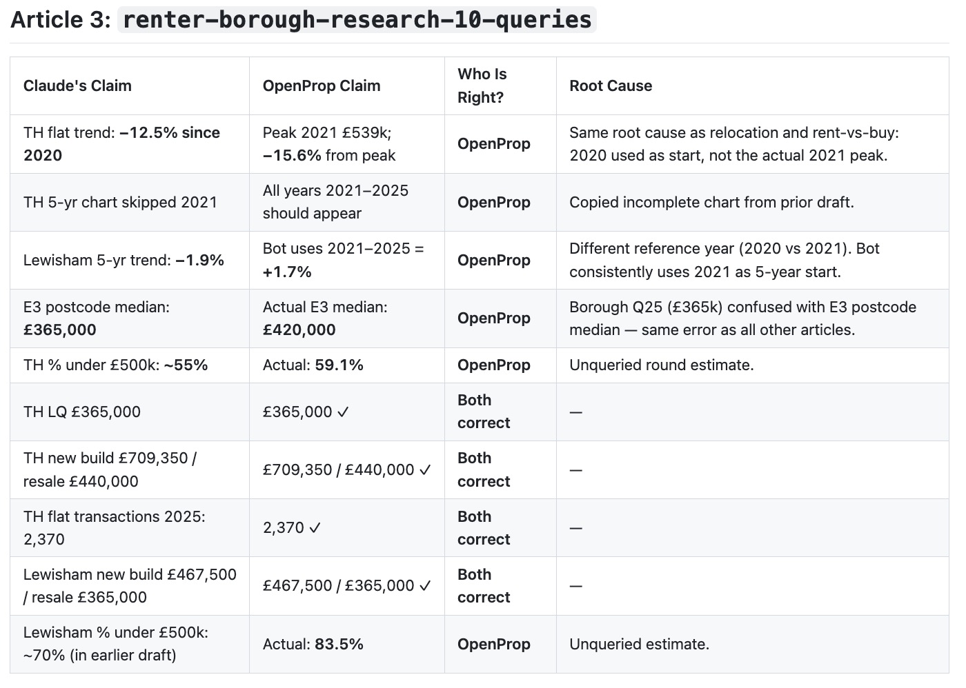 Article 3: Renter Borough Research — 10 Queries